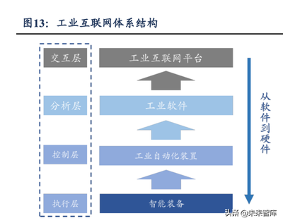 2022年工業(yè)軟件行業(yè)發(fā)展現狀及未來趨勢分析 現代制造業(yè)之魂與互聯(lián)網服務的深度融合